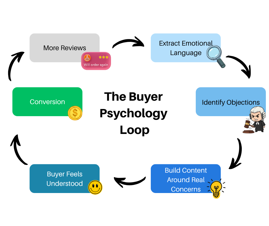 The Buyer Psychology Loop