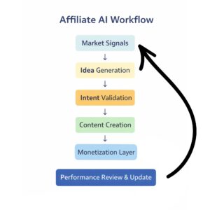 Affiliate AI Workflow