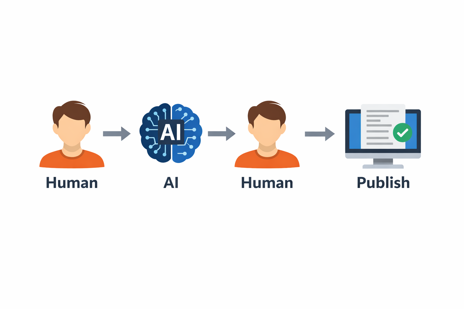 How Smart Affiliates Use AI Without Becoming Spammy or Lazy. Affiliate workflow: human -> AI -> human -> publish